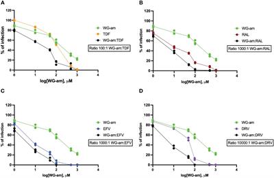 Broad synergistic antiviral efficacy between a novel elite controller-derived dipeptide and antiretrovirals against drug-resistant HIV-1